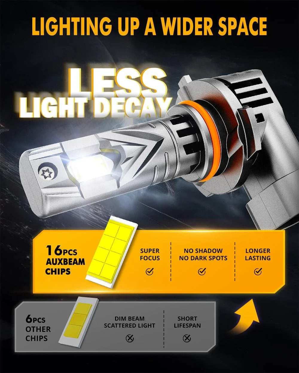AUXBEAM HB3 9005 90W LED Headlght Bulbs Kt Hgh Beam Whte Super Brght CANBUS | eBay AUXBEAM HB3 9005 90W LED Headlght Bulbs Kt Hgh Beam Whte Super Brght CANBUS | eBay
