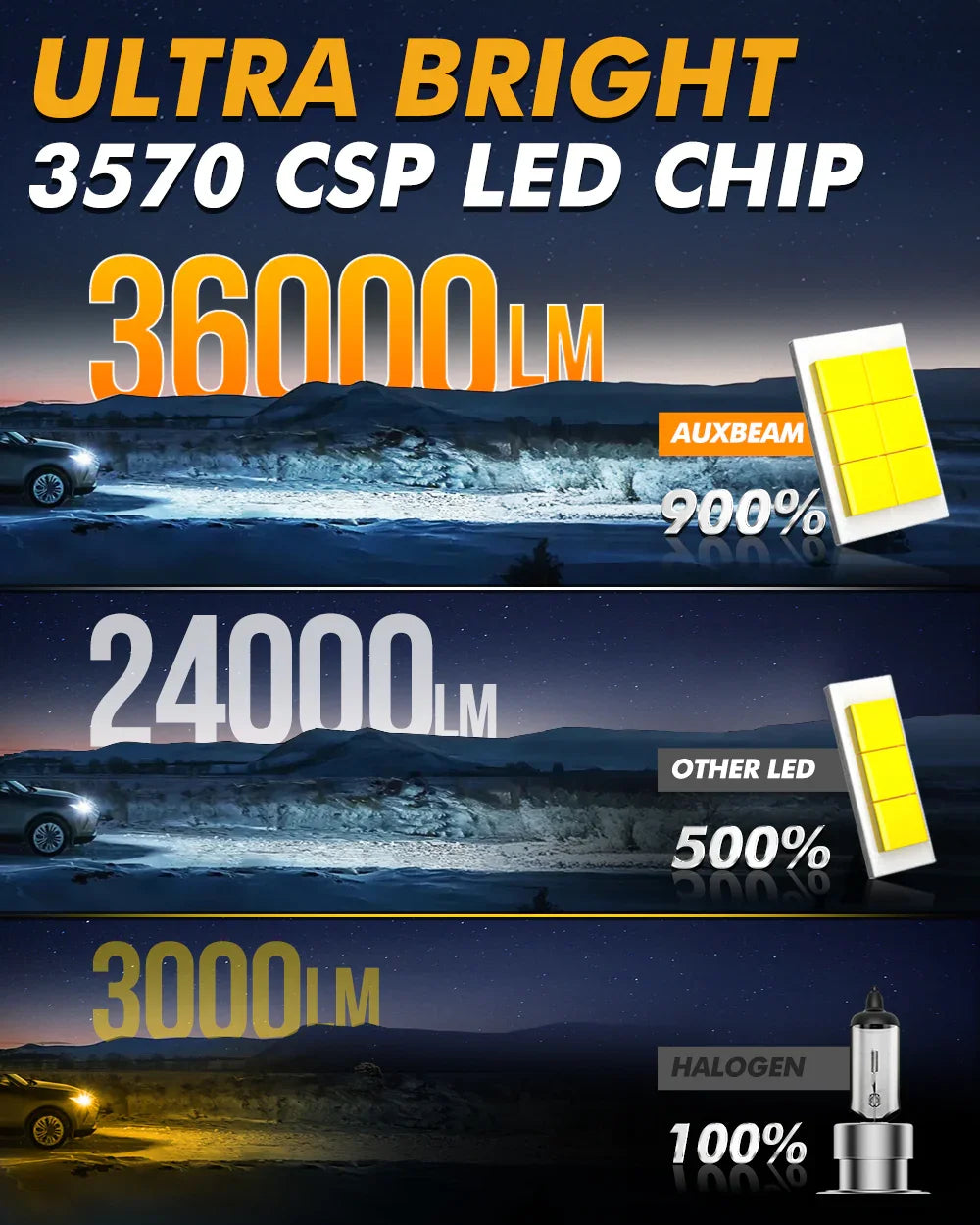 Auxbeam® 9007/HB5 LED Headlight Bulb|Dual Turbo Fans LED Headlight Bulbs