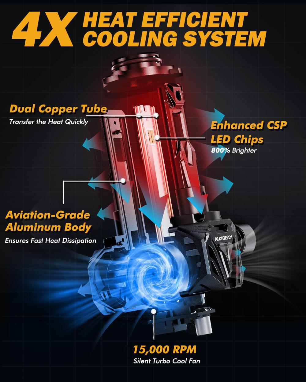 thumbnail image 2 of AUXBEAM Canbus LED Headlight Combo – 4 Bulbs 9005/9006 High/Low Beam, Super Bright White 2 of 6