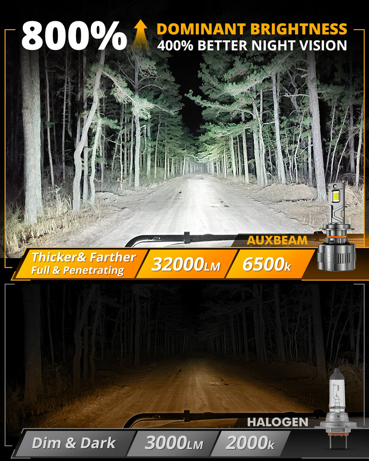 H7 LED Headlight Bulbs | 130W 32000LM F35 Series Bulbs